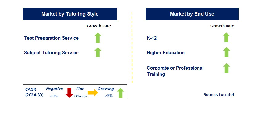 Exam Preparation and Tutoring by Segment